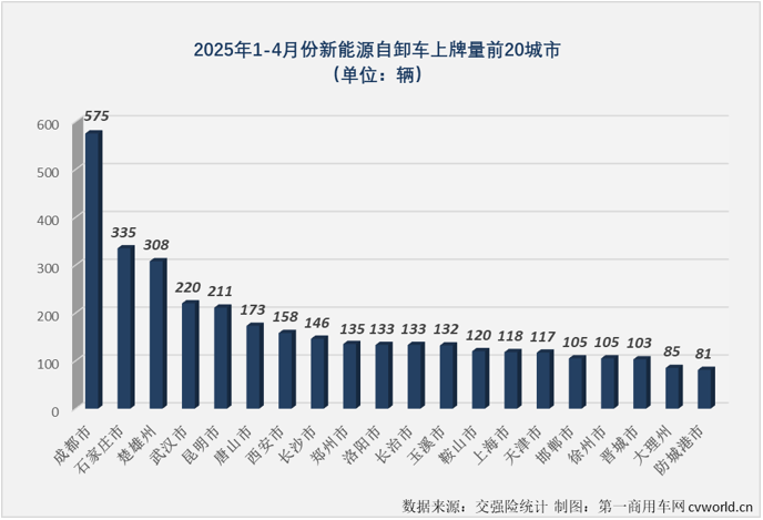 【第一商用车网 原创】2025年3月份和4月份，新能源自卸车销量分别是史上最高和史上第二，“金三银四”表现非常不错。