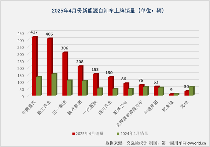 【第一商用车网 原创】2025年3月份和4月份，新能源自卸车销量分别是史上最高和史上第二，“金三银四”表现非常不错。