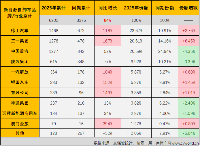 【第一商用车网 原创】2025年3月份和4月份，新能源自卸车销量分别是史上最高和史上第二，“金三银四”表现非常不错。