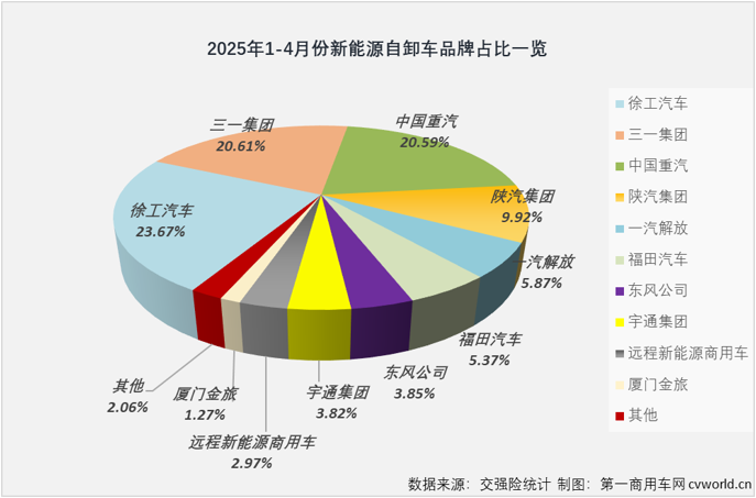【第一商用车网 原创】2025年3月份和4月份，新能源自卸车销量分别是史上最高和史上第二，“金三银四”表现非常不错。