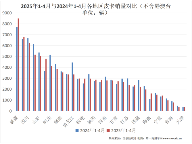 【第一商用车网 原创】在经历今年一季度连续三个月的销量下滑后，4月份，国内皮卡市场终端销量情况如何？请看第一商用车网的分析报道。