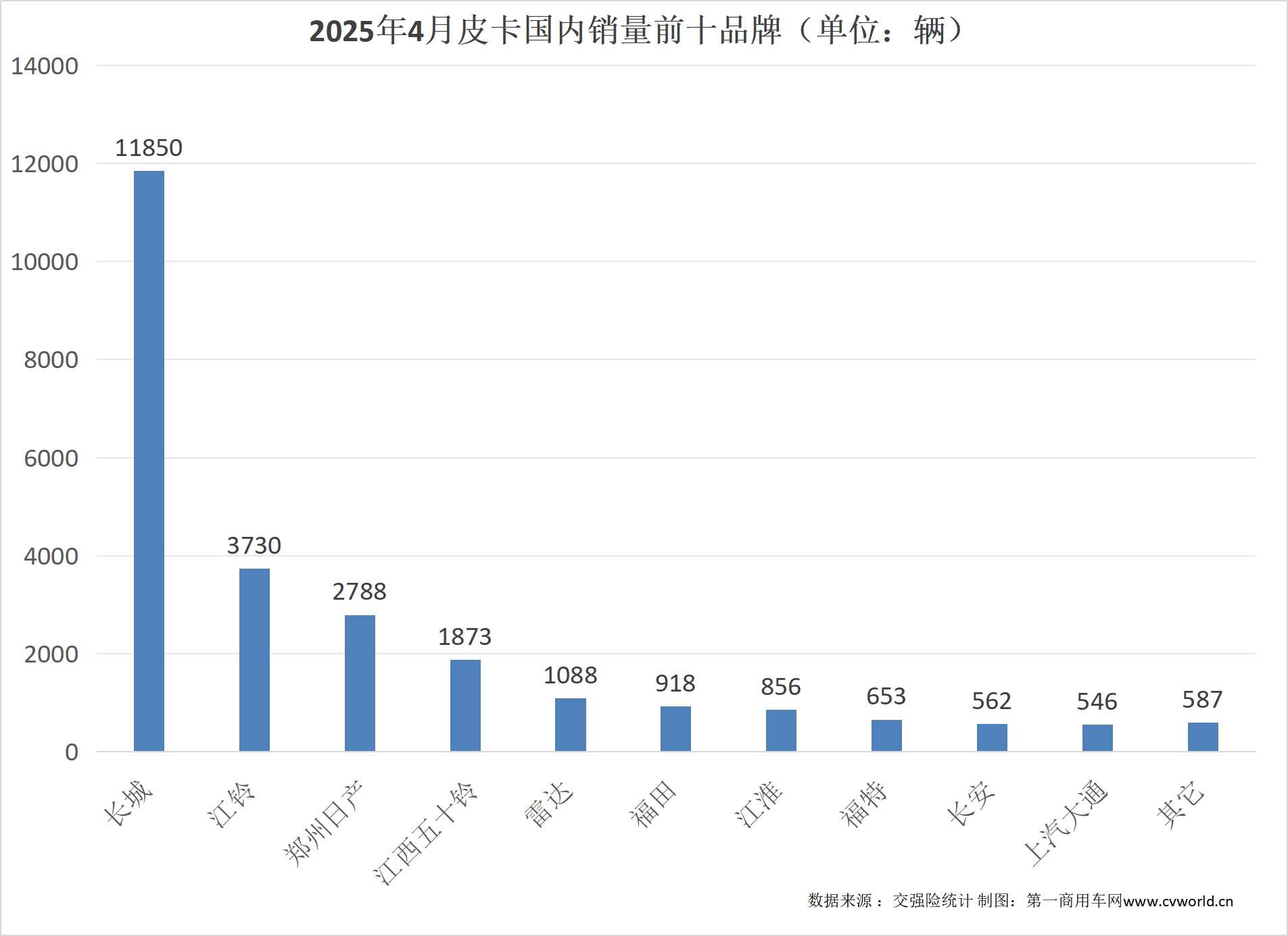 【第一商用车网 原创】在经历今年一季度连续三个月的销量下滑后，4月份，国内皮卡市场终端销量情况如何？请看第一商用车网的分析报道。