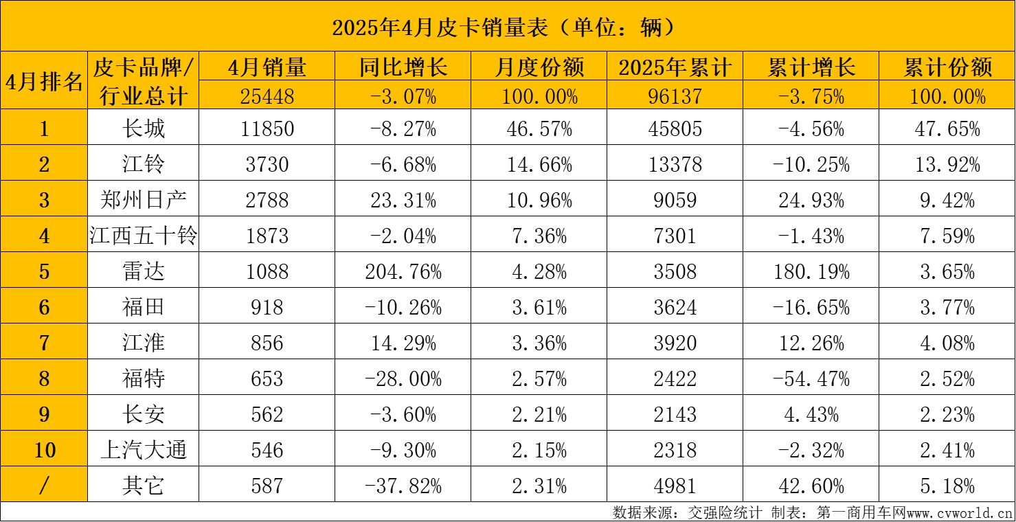 【第一商用车网 原创】在经历今年一季度连续三个月的销量下滑后，4月份，国内皮卡市场终端销量情况如何？请看第一商用车网的分析报道。