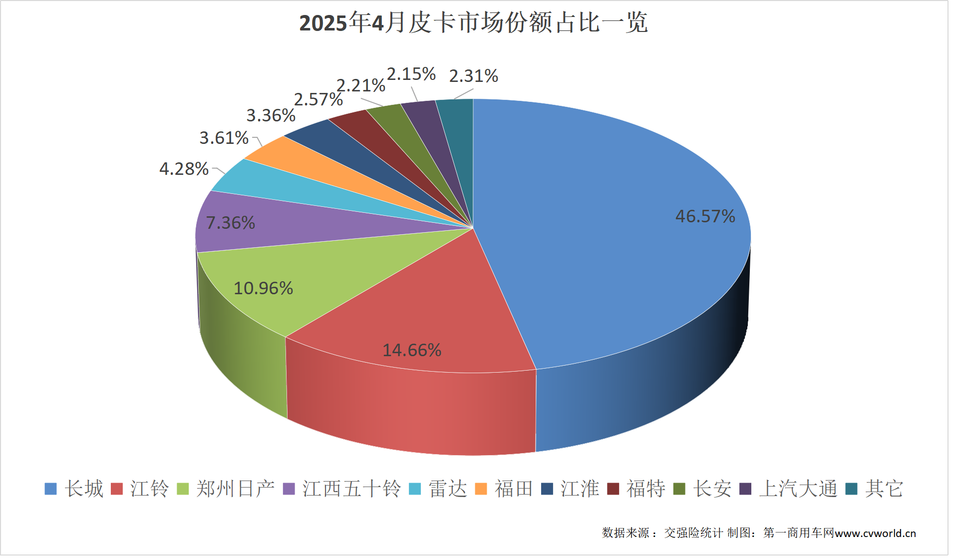 【第一商用车网 原创】在经历今年一季度连续三个月的销量下滑后，4月份，国内皮卡市场终端销量情况如何？请看第一商用车网的分析报道。