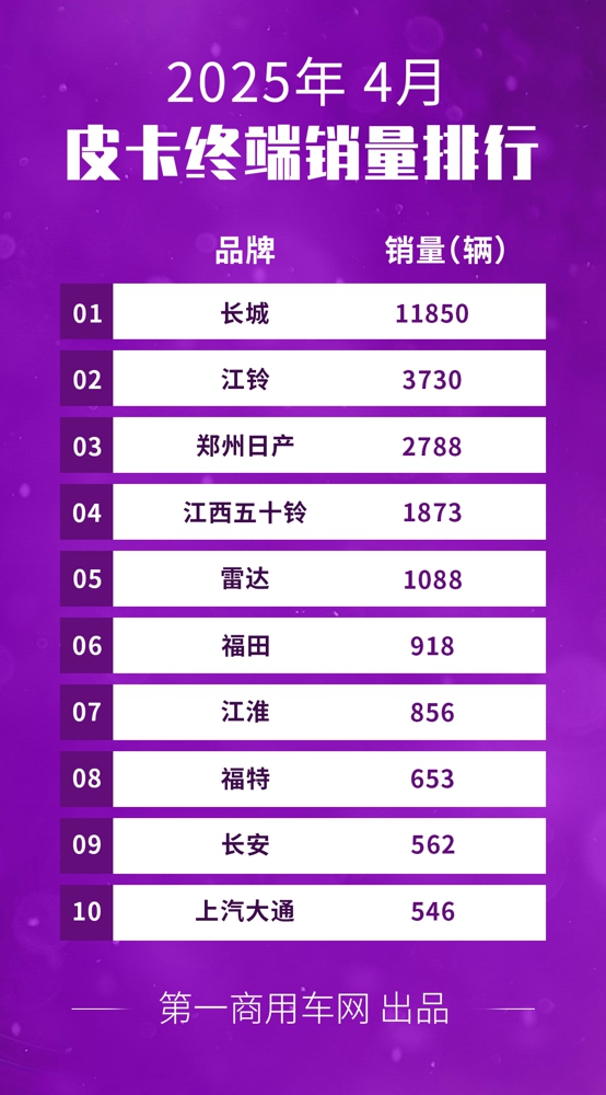 【第一商用车网 原创】在经历今年一季度连续三个月的销量下滑后，4月份，国内皮卡市场终端销量情况如何？请看第一商用车网的分析报道。