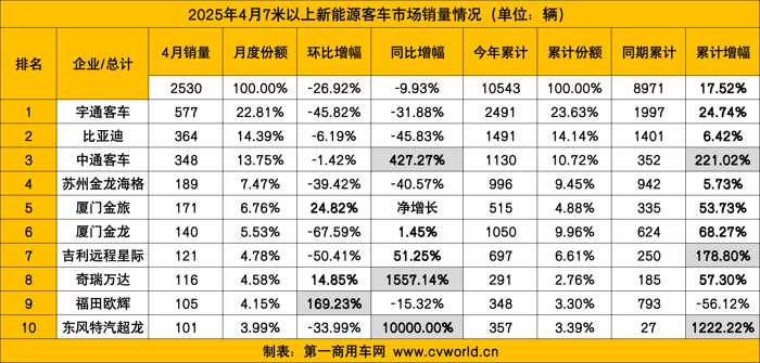4月新能源客车销量看点.png