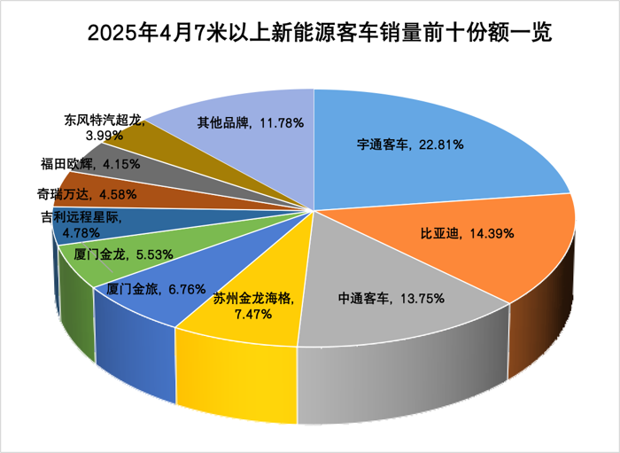4月新能源客车销量看点3.png