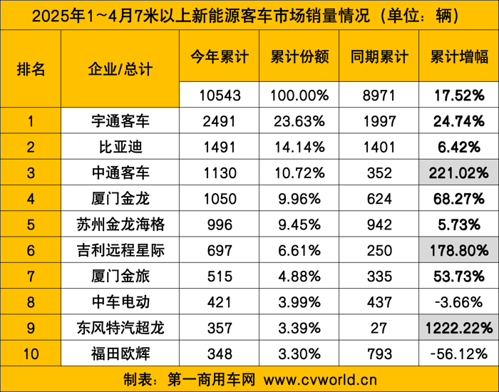 4月新能源客车销量看点4.png