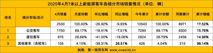 4月新能源客车销量看点6.png