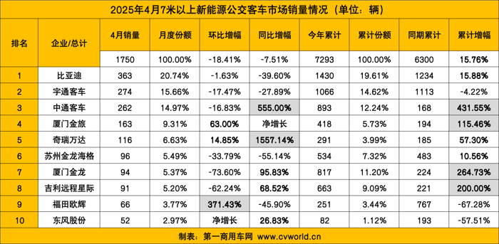 4月新能源客车销量看点7.png