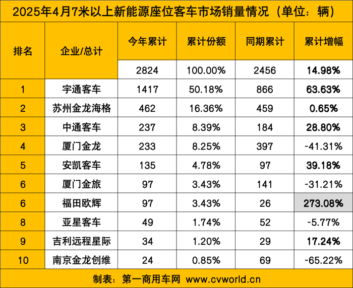 4月新能源客车销量看点9.png