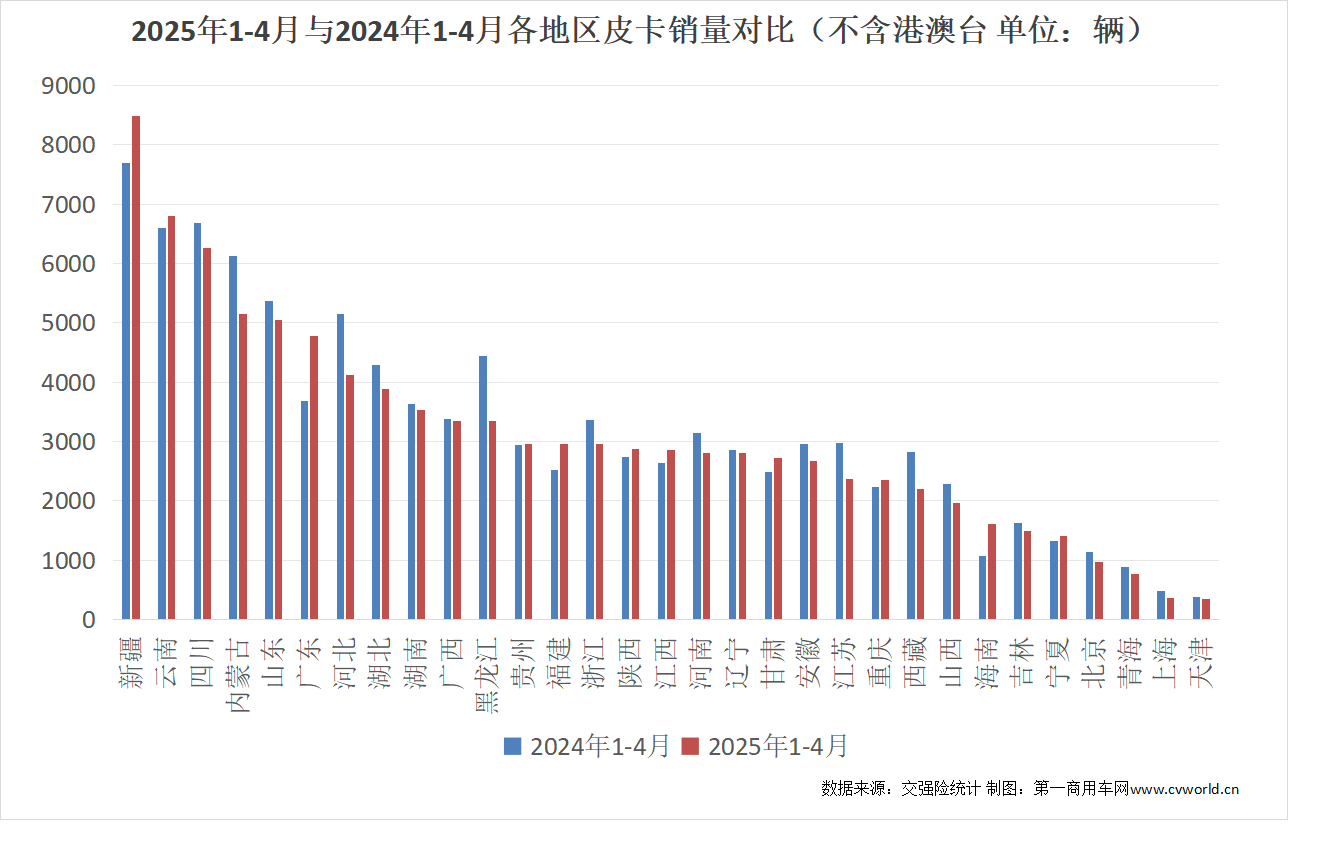 【第一商用车网 原创】经历今年一季度的销量下滑后，4月份国内皮卡市场终端销量情况如何？请看第一商用车网的分析报道。