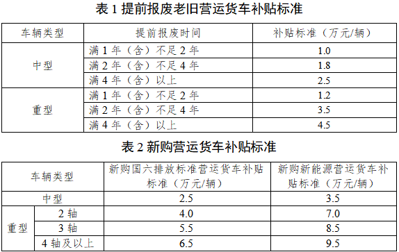 27省市区出台2025报废更新补贴细则！3.png