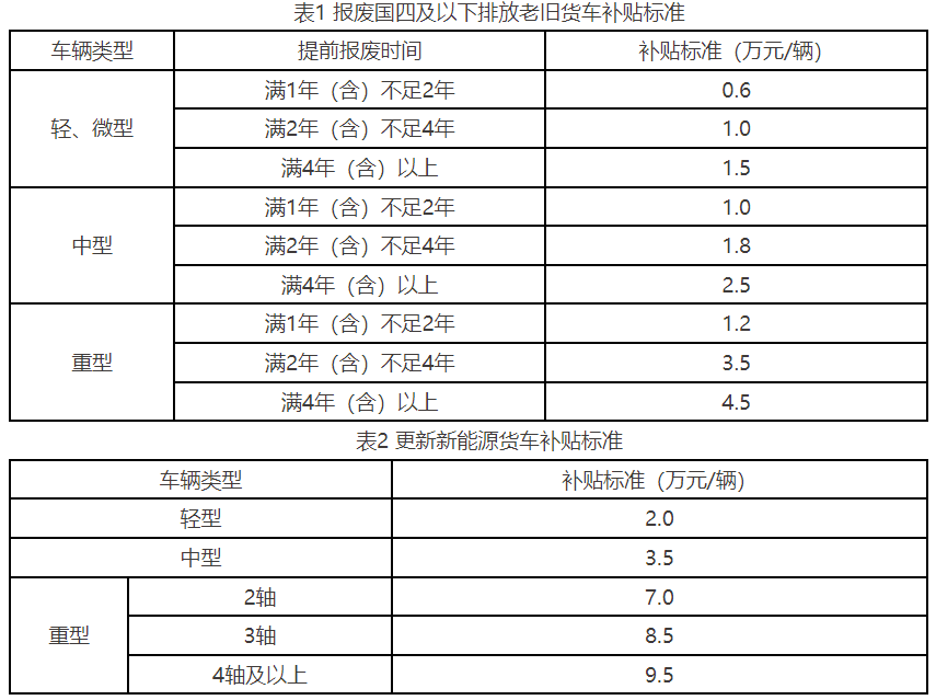27省市区出台2025报废更新补贴细则！7.png