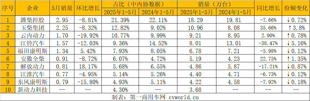 【第一商用车网 原创】据中内协会发布的数据显示，2025年5月，我国内燃机销售415.61万台，环比下降6.74%，同比增长12.31%；1-5月，累计销量2164.27万台，同比增长16.36%。5月，内燃机市场的走势与4月非常相似，依然是环比有所下滑，同比则实现较快增长。