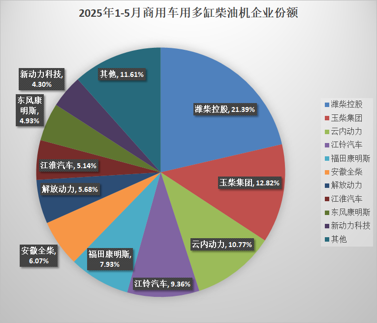 【第一商用车网 原创】据中内协会发布的数据显示，2025年5月，我国内燃机销售415.61万台，环比下降6.74%，同比增长12.31%；1-5月，累计销量2164.27万台，同比增长16.36%。5月，内燃机市场的走势与4月非常相似，依然是环比有所下滑，同比则实现较快增长。