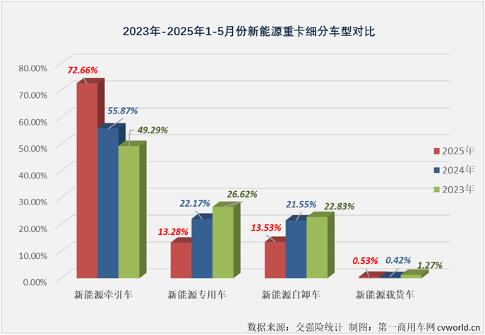 【第一商用车网 原创】2025年5月份，我国新能源重卡整体实销1.51万辆，同比大增190%，单月销量已连续三个月超过1.5万辆！作为新能源重卡市场占比最高的细分领域，新能源牵引车交出的成绩单为：销售1.1万辆，同比大增285%!