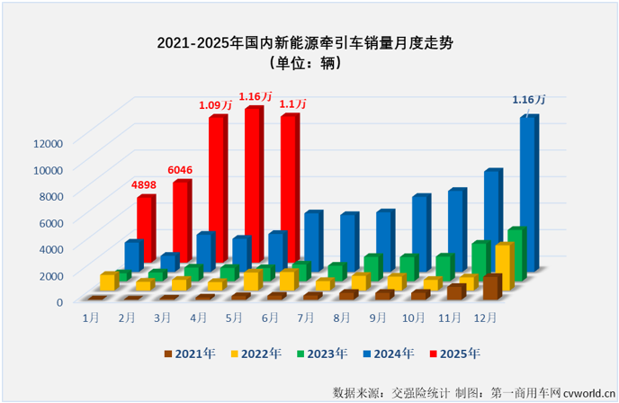 【第一商用车网 原创】2025年5月份，我国新能源重卡整体实销1.51万辆，同比大增190%，单月销量已连续三个月超过1.5万辆！作为新能源重卡市场占比最高的细分领域，新能源牵引车交出的成绩单为：销售1.1万辆，同比大增285%!