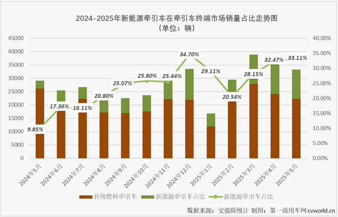 【第一商用车网 原创】2025年5月份，我国新能源重卡整体实销1.51万辆，同比大增190%，单月销量已连续三个月超过1.5万辆！作为新能源重卡市场占比最高的细分领域，新能源牵引车交出的成绩单为：销售1.1万辆，同比大增285%!