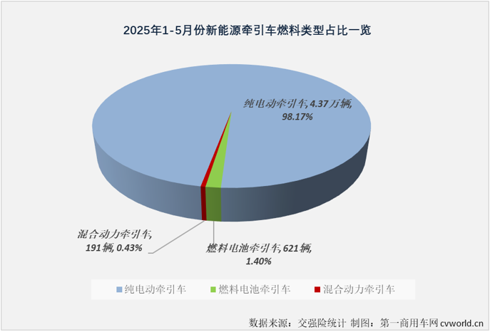 【第一商用车网 原创】2025年5月份，我国新能源重卡整体实销1.51万辆，同比大增190%，单月销量已连续三个月超过1.5万辆！作为新能源重卡市场占比最高的细分领域，新能源牵引车交出的成绩单为：销售1.1万辆，同比大增285%!