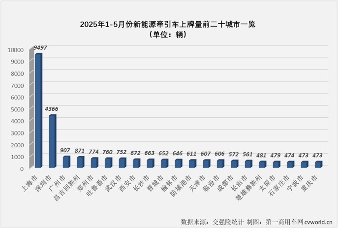 【第一商用车网 原创】2025年5月份，我国新能源重卡整体实销1.51万辆，同比大增190%，单月销量已连续三个月超过1.5万辆！作为新能源重卡市场占比最高的细分领域，新能源牵引车交出的成绩单为：销售1.1万辆，同比大增285%!