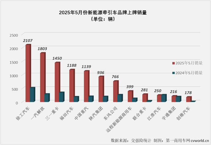 【第一商用车网 原创】2025年5月份，我国新能源重卡整体实销1.51万辆，同比大增190%，单月销量已连续三个月超过1.5万辆！作为新能源重卡市场占比最高的细分领域，新能源牵引车交出的成绩单为：销售1.1万辆，同比大增285%!