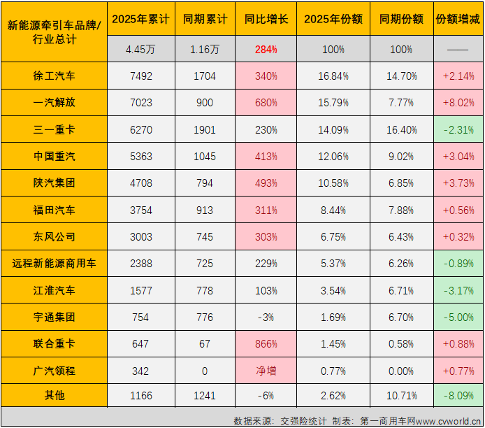 【第一商用车网 原创】2025年5月份，我国新能源重卡整体实销1.51万辆，同比大增190%，单月销量已连续三个月超过1.5万辆！作为新能源重卡市场占比最高的细分领域，新能源牵引车交出的成绩单为：销售1.1万辆，同比大增285%!