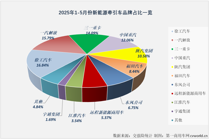 【第一商用车网 原创】2025年5月份，我国新能源重卡整体实销1.51万辆，同比大增190%，单月销量已连续三个月超过1.5万辆！作为新能源重卡市场占比最高的细分领域，新能源牵引车交出的成绩单为：销售1.1万辆，同比大增285%!