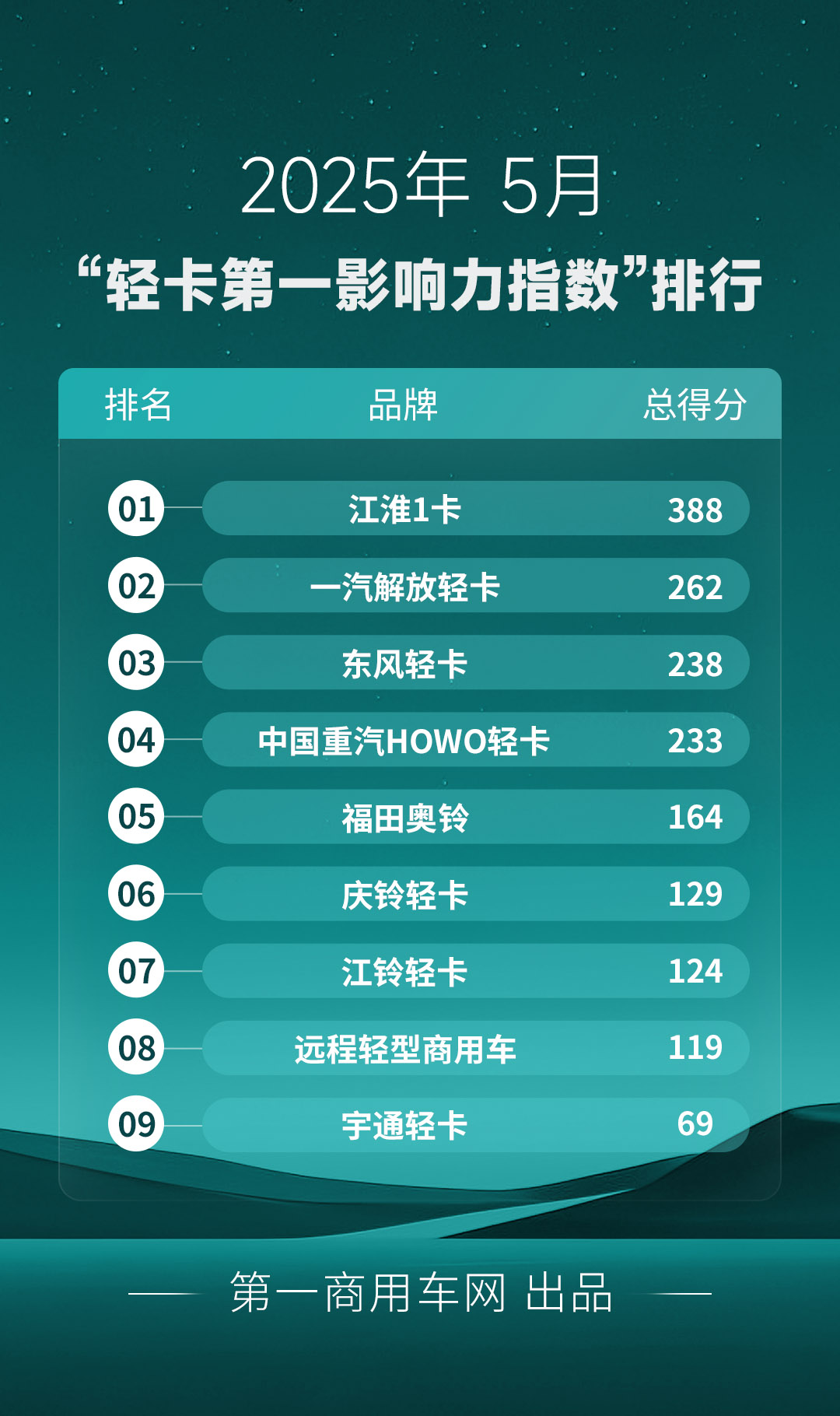 【第一商用车网 原创】据第一商用车网统计，在2025年5月（2025年4月28日-2025年6月1日）的5周内，国内9家主流轻卡企业（或品牌）的“轻卡第一影响力指数”总得分为1726分，环比2025年4月（2025年3月31日-2025年4月27日）的4周得分（1422）增长了21.4%，同比2024年5月（2024年4月29日-2024年6月2日）的5周得分（1873分）下降了7.8%。