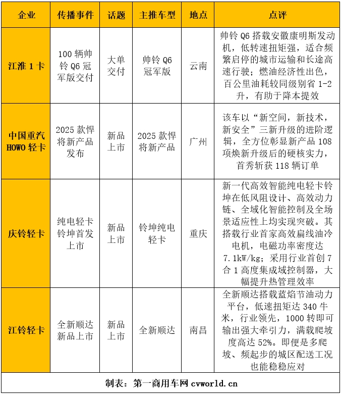 【第一商用车网 原创】据第一商用车网统计，在2025年5月（2025年4月28日-2025年6月1日）的5周内，国内9家主流轻卡企业（或品牌）的“轻卡第一影响力指数”总得分为1726分，环比2025年4月（2025年3月31日-2025年4月27日）的4周得分（1422）增长了21.4%，同比2024年5月（2024年4月29日-2024年6月2日）的5周得分（1873分）下降了7.8%。