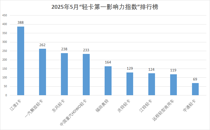 【第一商用车网 原创】据第一商用车网统计，在2025年5月（2025年4月28日-2025年6月1日）的5周内，国内9家主流轻卡企业（或品牌）的“轻卡第一影响力指数”总得分为1726分，环比2025年4月（2025年3月31日-2025年4月27日）的4周得分（1422）增长了21.4%，同比2024年5月（2024年4月29日-2024年6月2日）的5周得分（1873分）下降了7.8%。