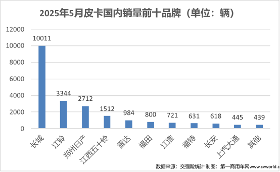 5月皮卡销量出炉8.png
