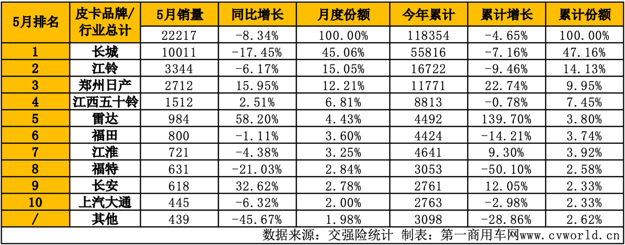 5月皮卡销量出炉10.png