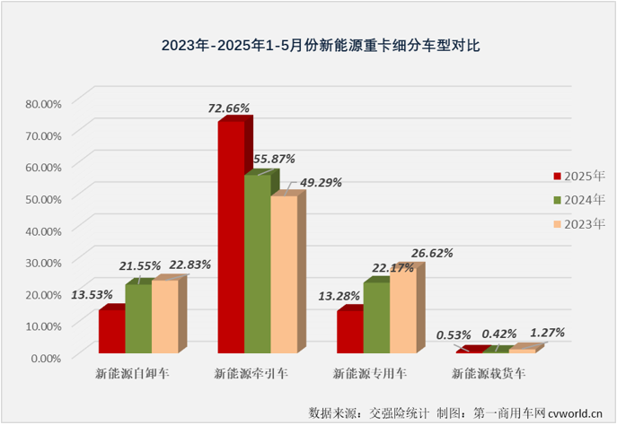 【第一商用车网 原创】2025年5月份，新能源重卡整体销量同比大增190%，月销量连续三个月超过1.5万辆！其中新能源牵引车、充电重卡等细分领域同比增幅均超过200%，此前多月跑输市场“大盘”，表现一直不温不火的新能源自卸车也创造了新的纪录。