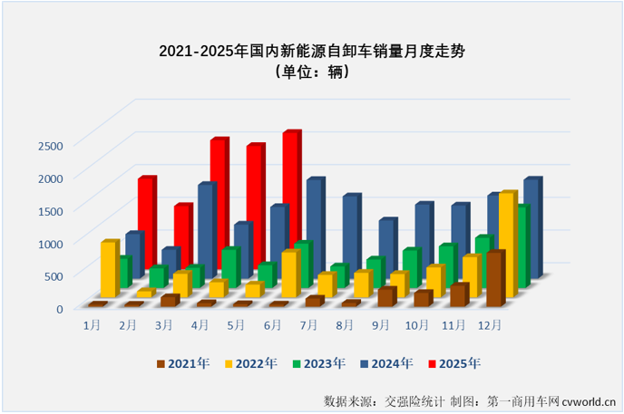 【第一商用车网 原创】2025年5月份，新能源重卡整体销量同比大增190%，月销量连续三个月超过1.5万辆！其中新能源牵引车、充电重卡等细分领域同比增幅均超过200%，此前多月跑输市场“大盘”，表现一直不温不火的新能源自卸车也创造了新的纪录。