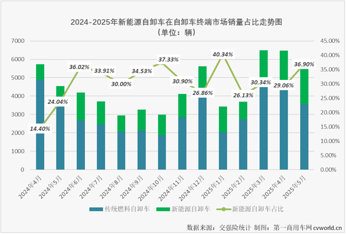 【第一商用车网 原创】2025年5月份，新能源重卡整体销量同比大增190%，月销量连续三个月超过1.5万辆！其中新能源牵引车、充电重卡等细分领域同比增幅均超过200%，此前多月跑输市场“大盘”，表现一直不温不火的新能源自卸车也创造了新的纪录。