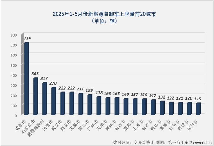 【第一商用车网 原创】2025年5月份，新能源重卡整体销量同比大增190%，月销量连续三个月超过1.5万辆！其中新能源牵引车、充电重卡等细分领域同比增幅均超过200%，此前多月跑输市场“大盘”，表现一直不温不火的新能源自卸车也创造了新的纪录。