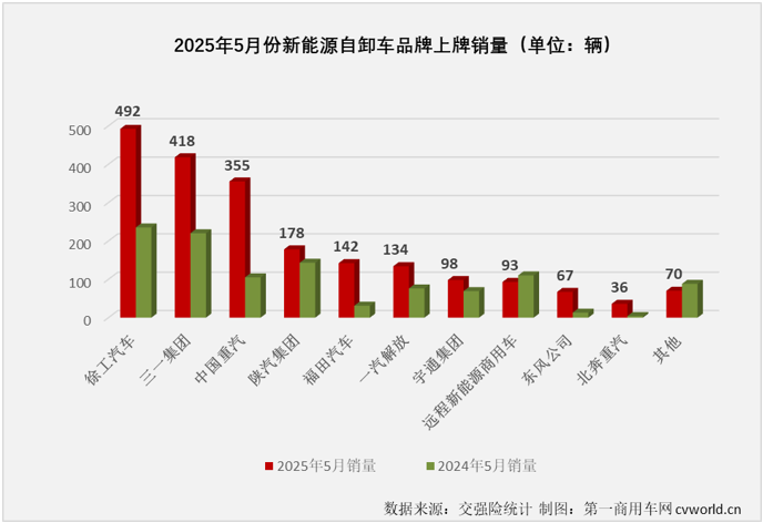 【第一商用车网 原创】2025年5月份，新能源重卡整体销量同比大增190%，月销量连续三个月超过1.5万辆！其中新能源牵引车、充电重卡等细分领域同比增幅均超过200%，此前多月跑输市场“大盘”，表现一直不温不火的新能源自卸车也创造了新的纪录。