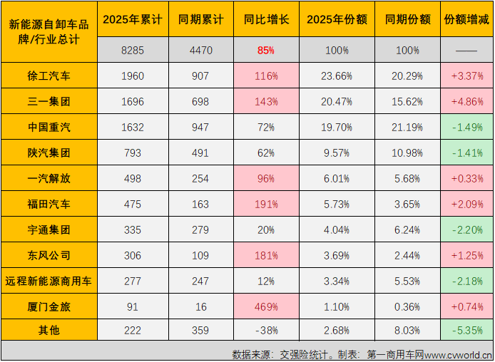 【第一商用车网 原创】2025年5月份，新能源重卡整体销量同比大增190%，月销量连续三个月超过1.5万辆！其中新能源牵引车、充电重卡等细分领域同比增幅均超过200%，此前多月跑输市场“大盘”，表现一直不温不火的新能源自卸车也创造了新的纪录。