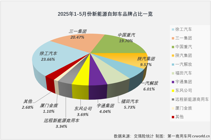 【第一商用车网 原创】2025年5月份，新能源重卡整体销量同比大增190%，月销量连续三个月超过1.5万辆！其中新能源牵引车、充电重卡等细分领域同比增幅均超过200%，此前多月跑输市场“大盘”，表现一直不温不火的新能源自卸车也创造了新的纪录。
