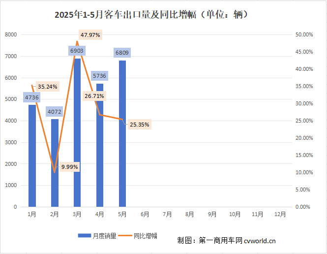 前5月客车出口破2.8万辆.png