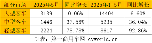 前5月客车出口破2.8万辆2.png