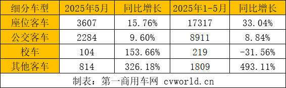 前5月客车出口破2.8万辆3.png