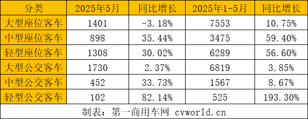 前5月客车出口破2.8万辆4.png