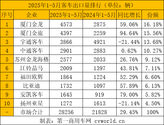 前5月客车出口破2.8万辆5.png