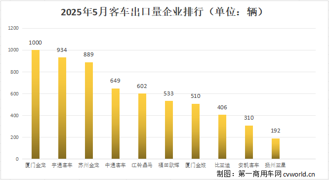 前5月客车出口破2.8万辆6.png