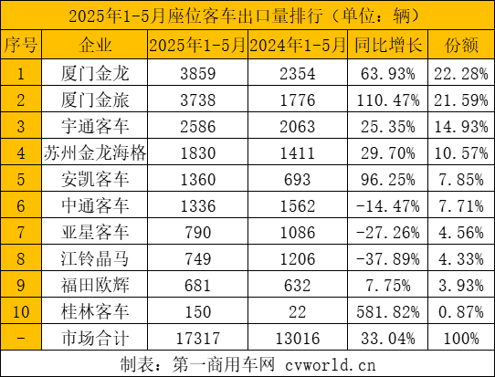 前5月客车出口破2.8万辆7.png