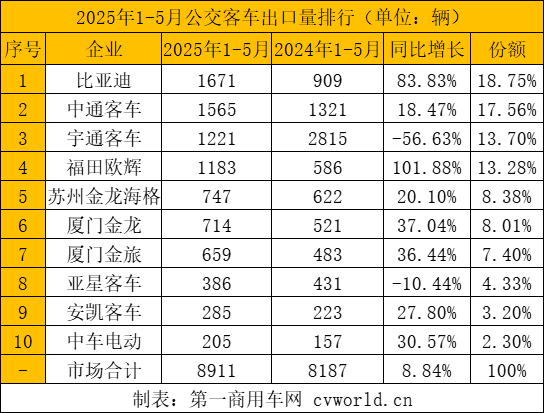 前5月客车出口破2.8万辆8.png
