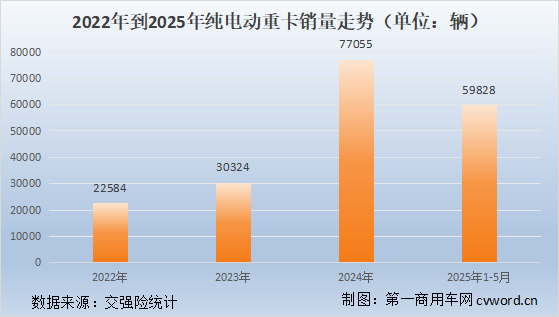 纯电动重卡销量走势.png