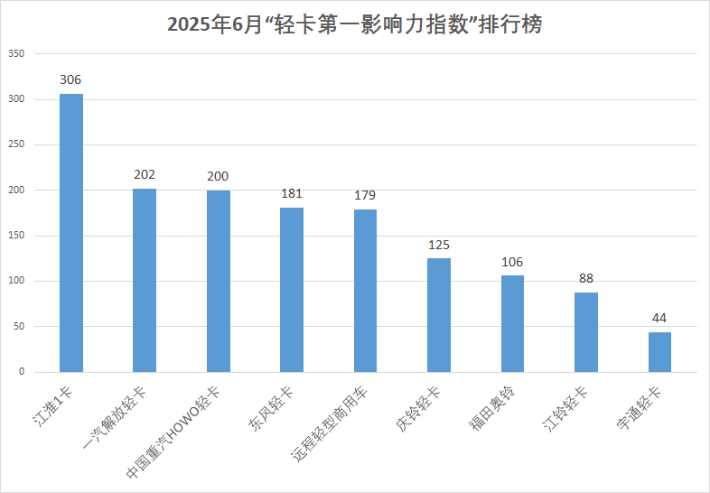 【第一商用车网 原创】据第一商用车网统计，在2025年6月（2025年6月2日-2025年6月29日）的4周内，国内9家主流轻卡企业（或品牌）的“轻卡第一影响力指数”总得分为1431分，环比2025年5月（2025年4月28日-2025年6月1日）的5周得分（1726）下降了17.1%，同比2024年6月（2024年6月3日-2024年6月30日）的4周得分（1503分）下降了4.8%。